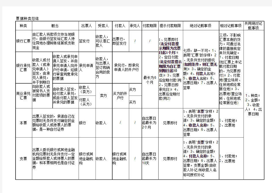 票据种类总结