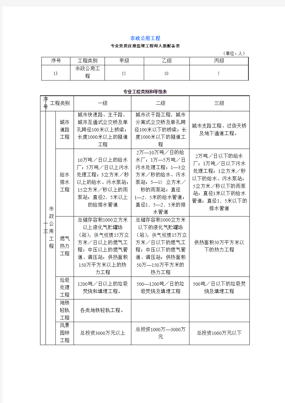 市政公用工程专业工程类别和等级表