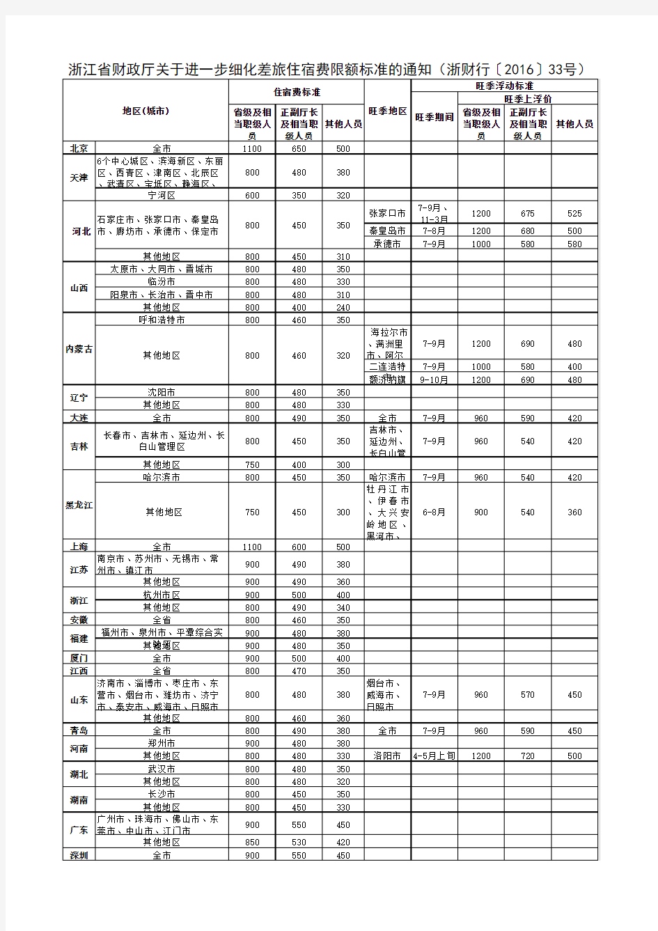 国内差旅住宿费限额标准明细表(浙江)