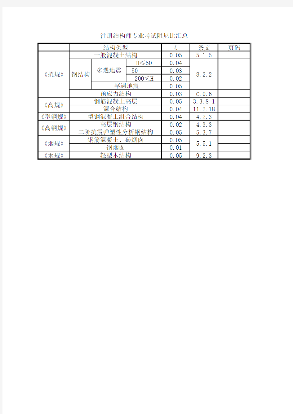 阻尼比汇总