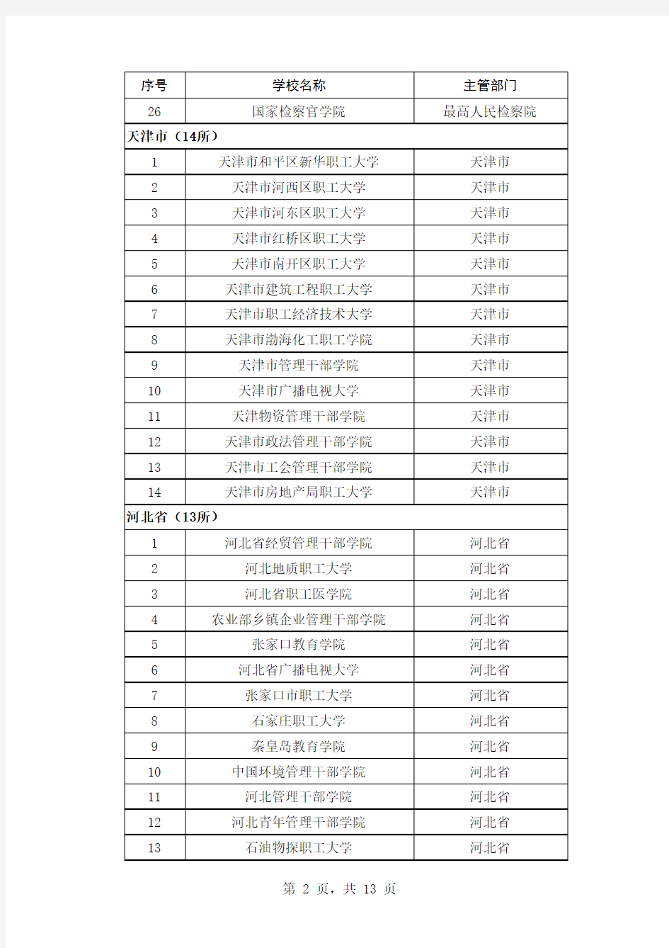 【最新官方版】全国成人高校名单(截至2012年4月24日)
