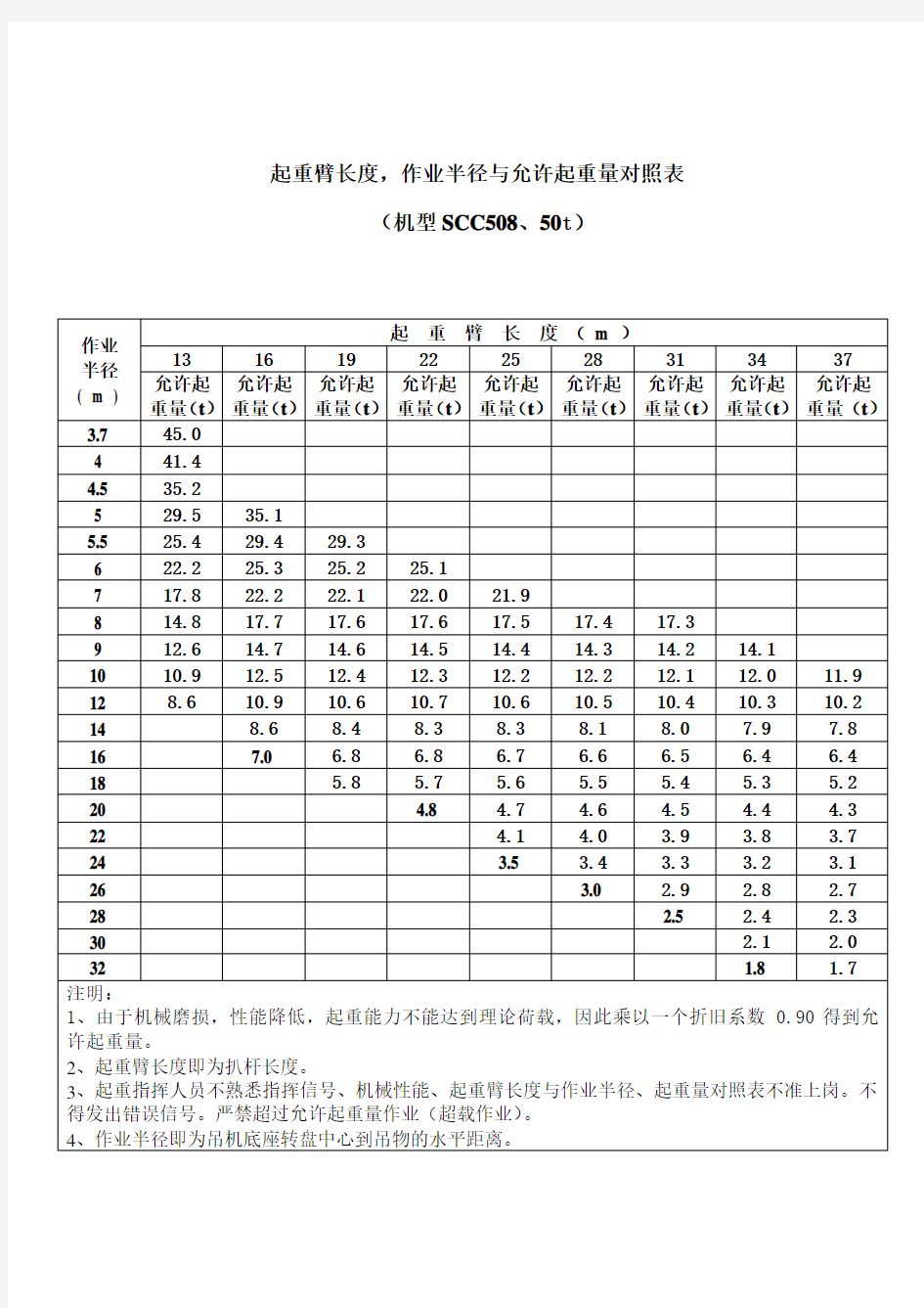 起重臂长度,作业半径与允许起重量对照表