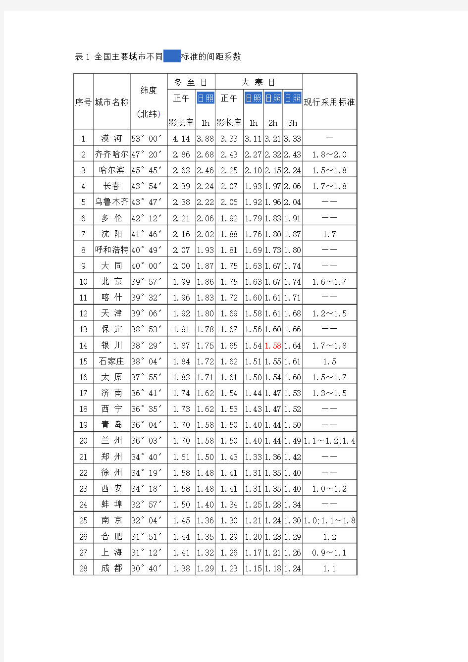 全国主要城市不同日照标准的间距系数