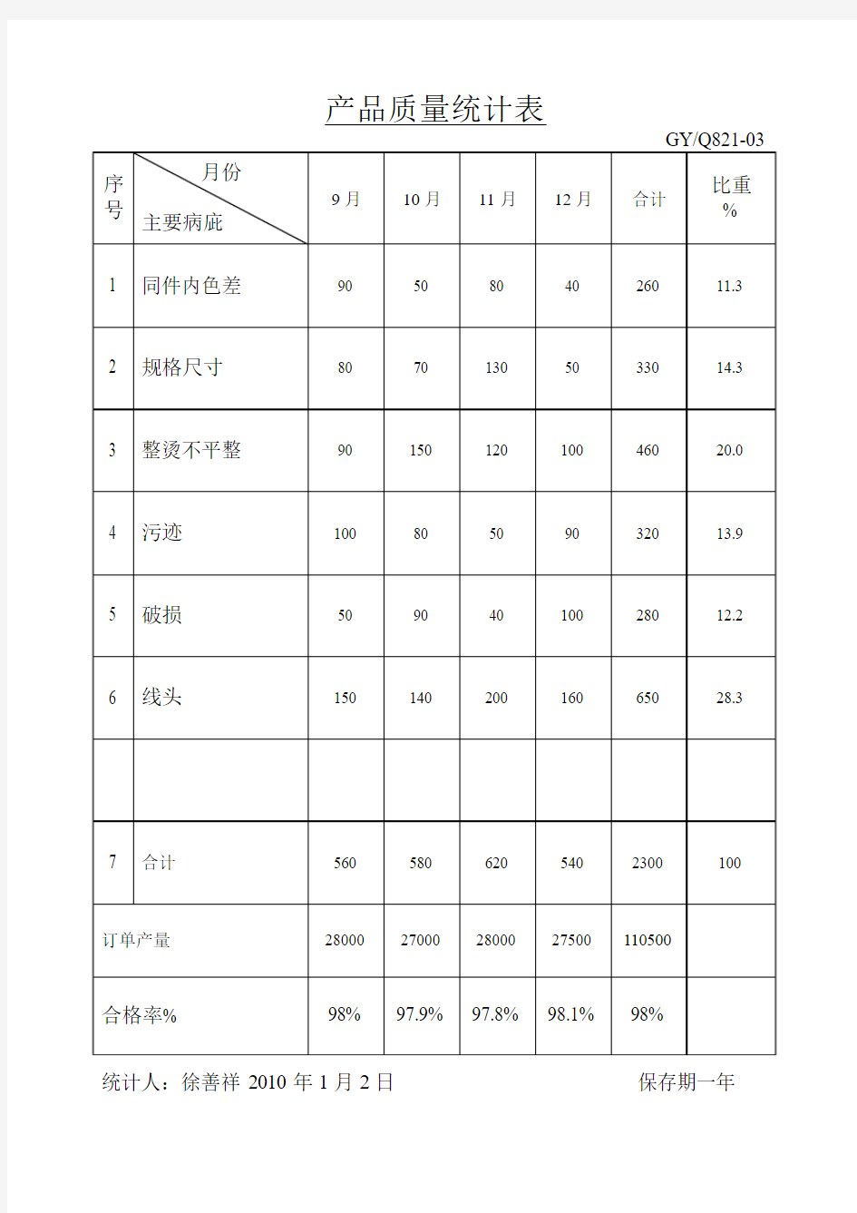 产品质量统计表