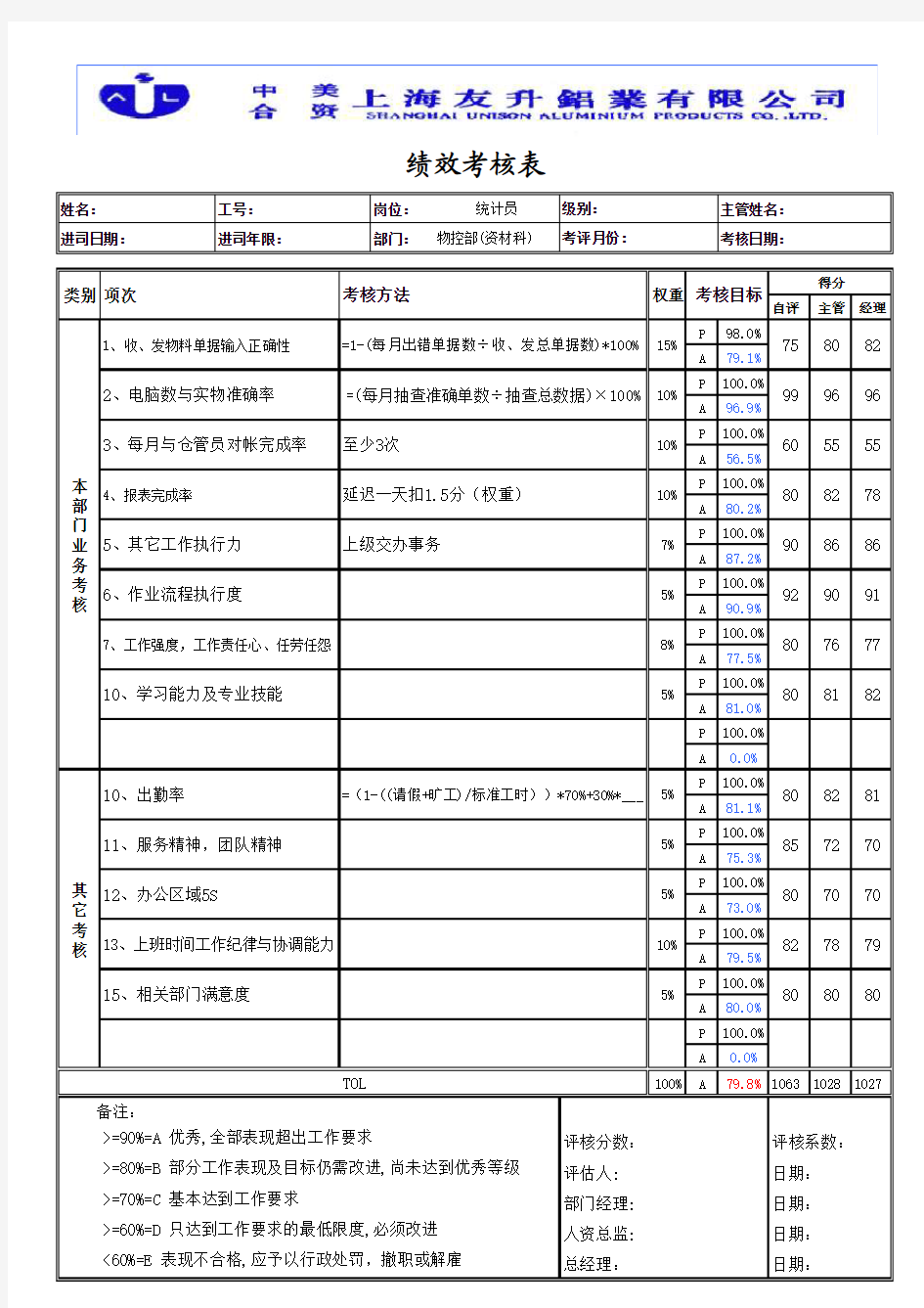 物控部资材科KPI