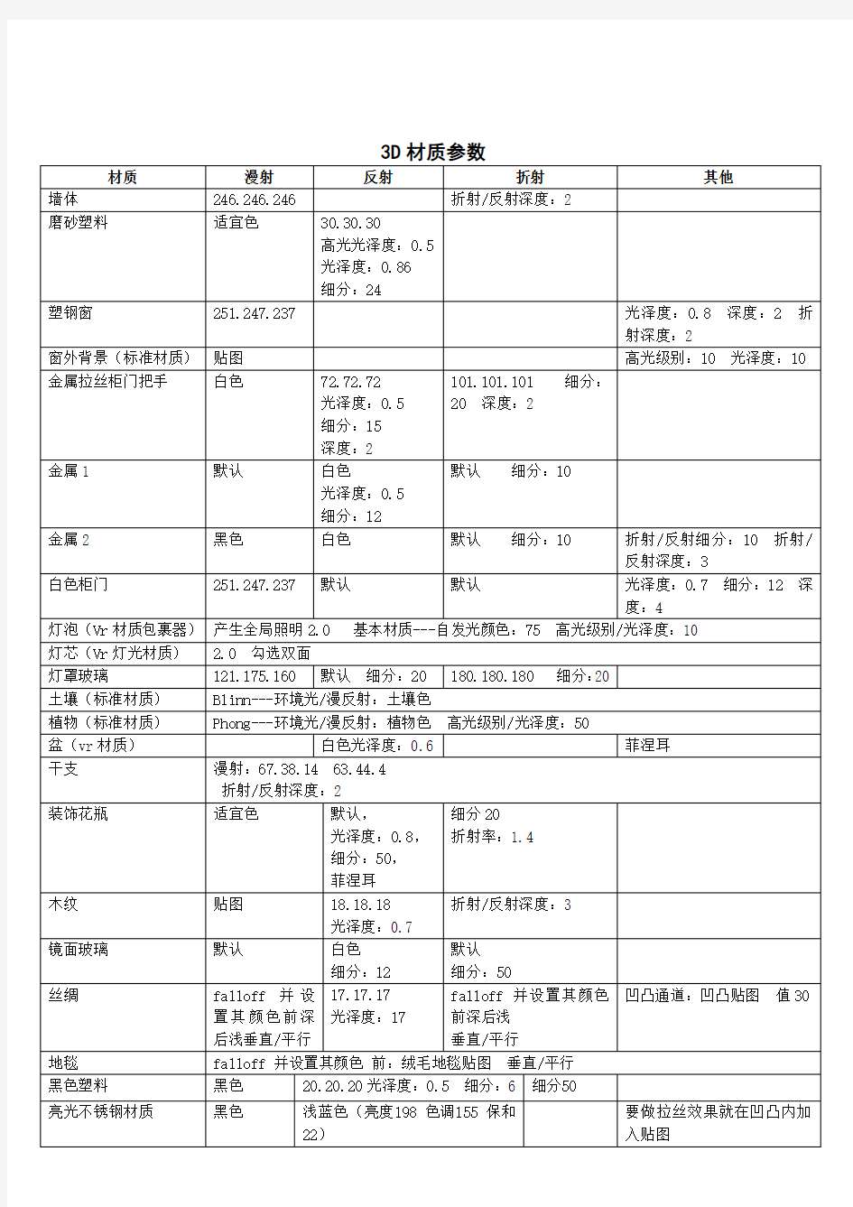 3Dmax材质参数