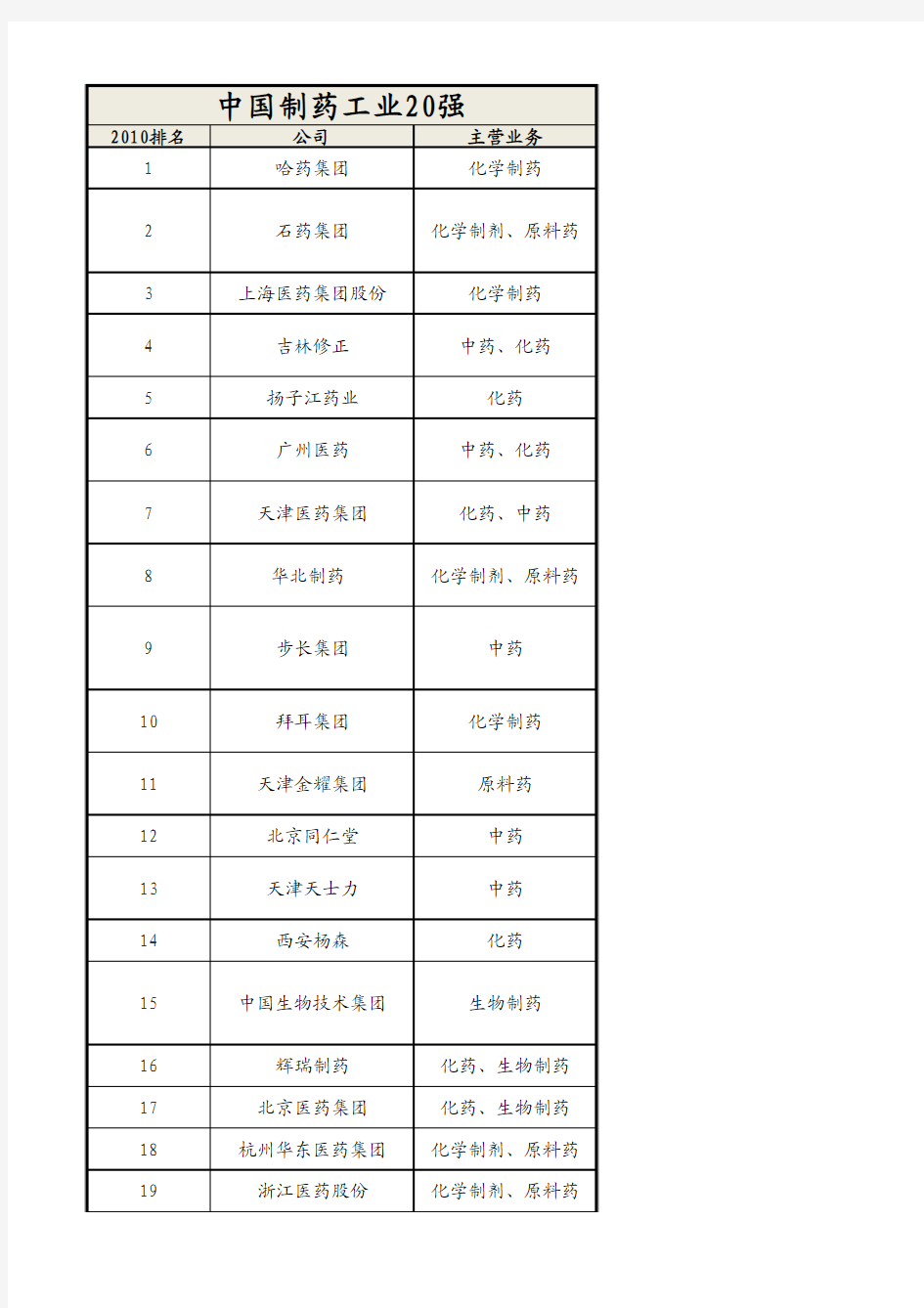 全球医药20强与中国制药20强比较