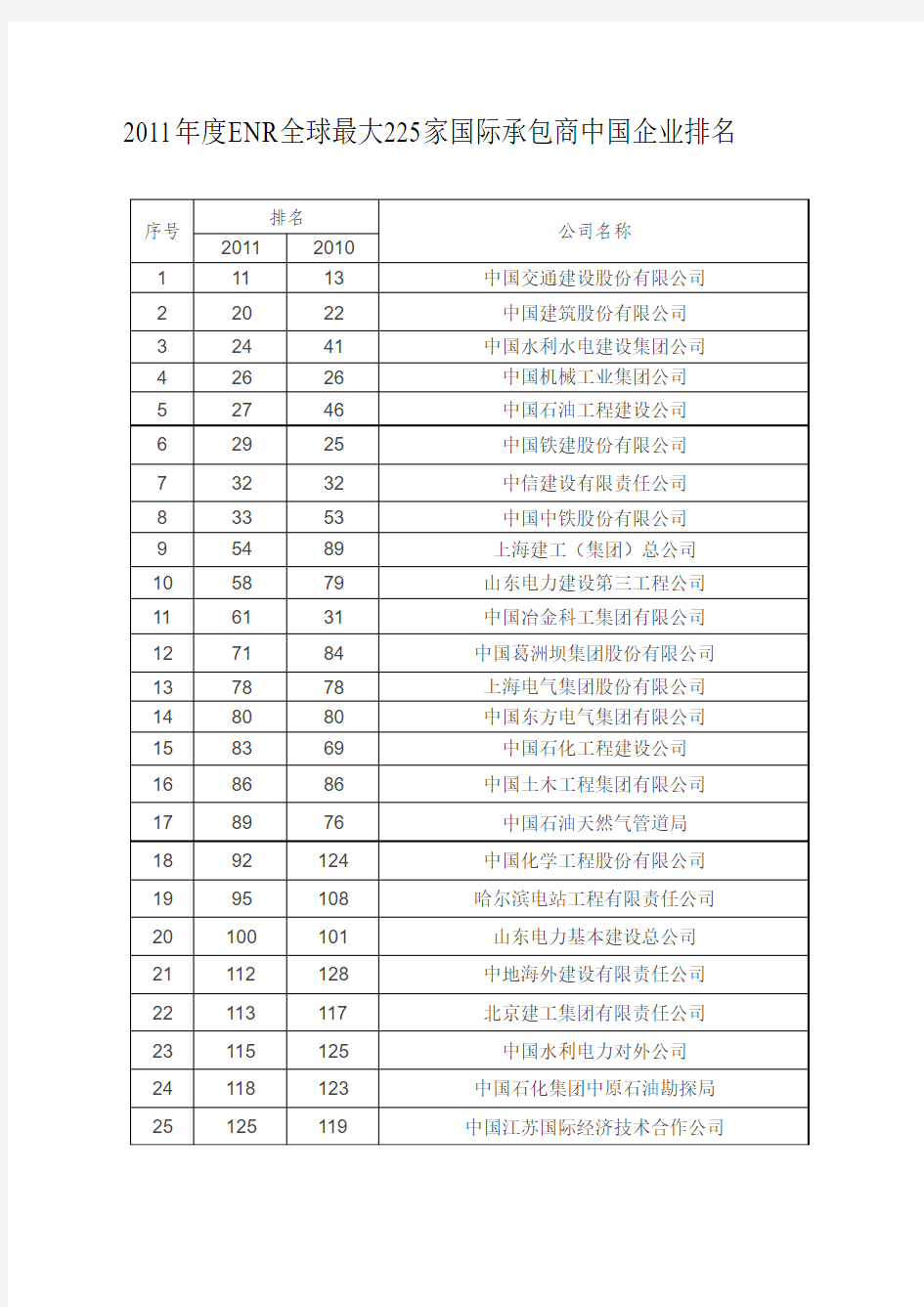 2011年度ENR全球最大225家国际承包商中国企业排名