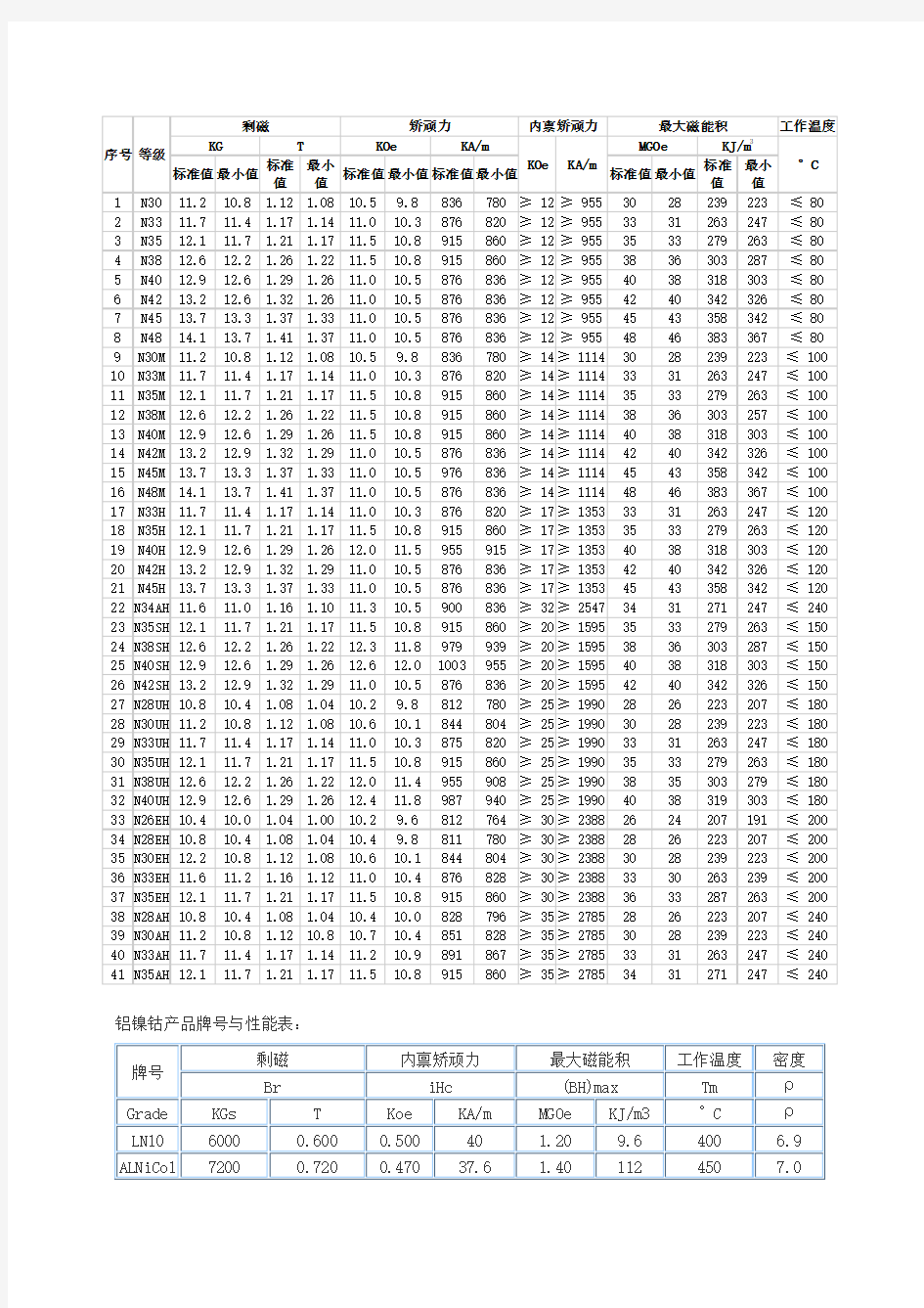 永磁材料牌号表