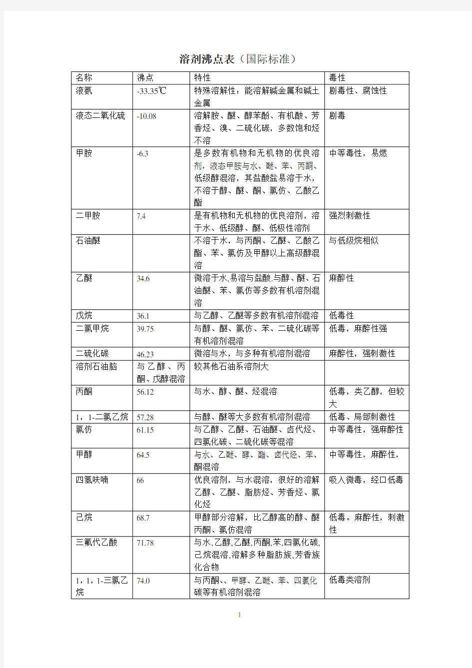 溶剂沸点表(国际标准)