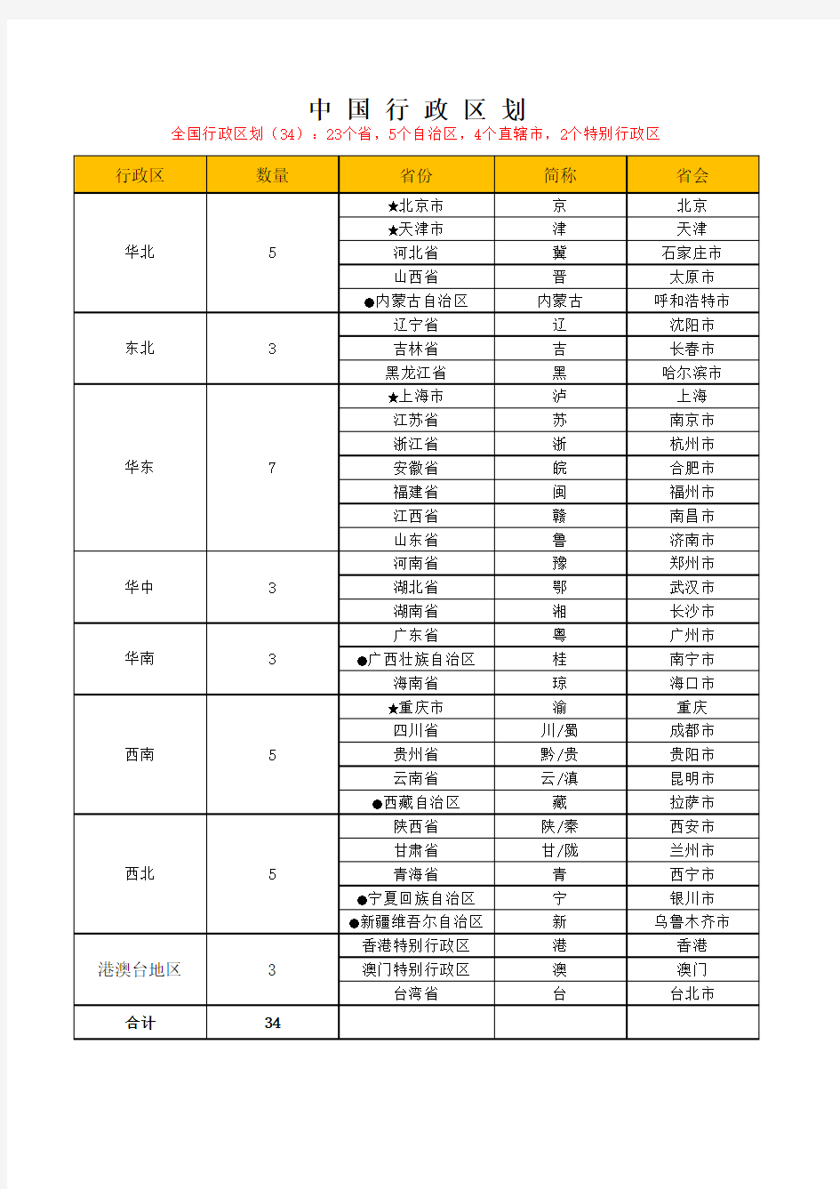 中国行政区划(区域、省份、简称、省会、地图)