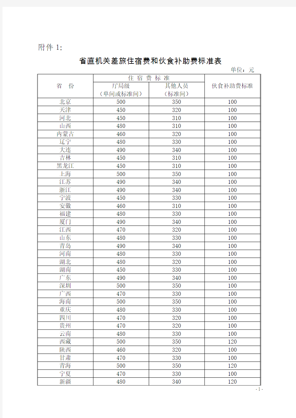 1.省直机关差旅住宿费和伙食补助费标准表