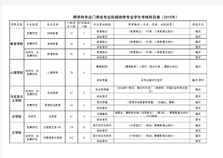 跨学院转专业考核科目表