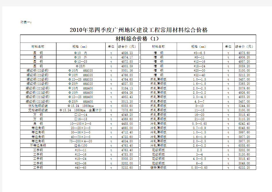 附表一：2010年第四季度广州地区建设工程常用材料综合价格