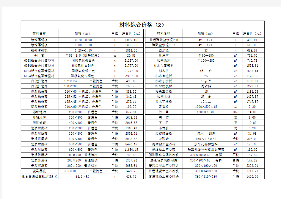 附表一：2010年第四季度广州地区建设工程常用材料综合价格