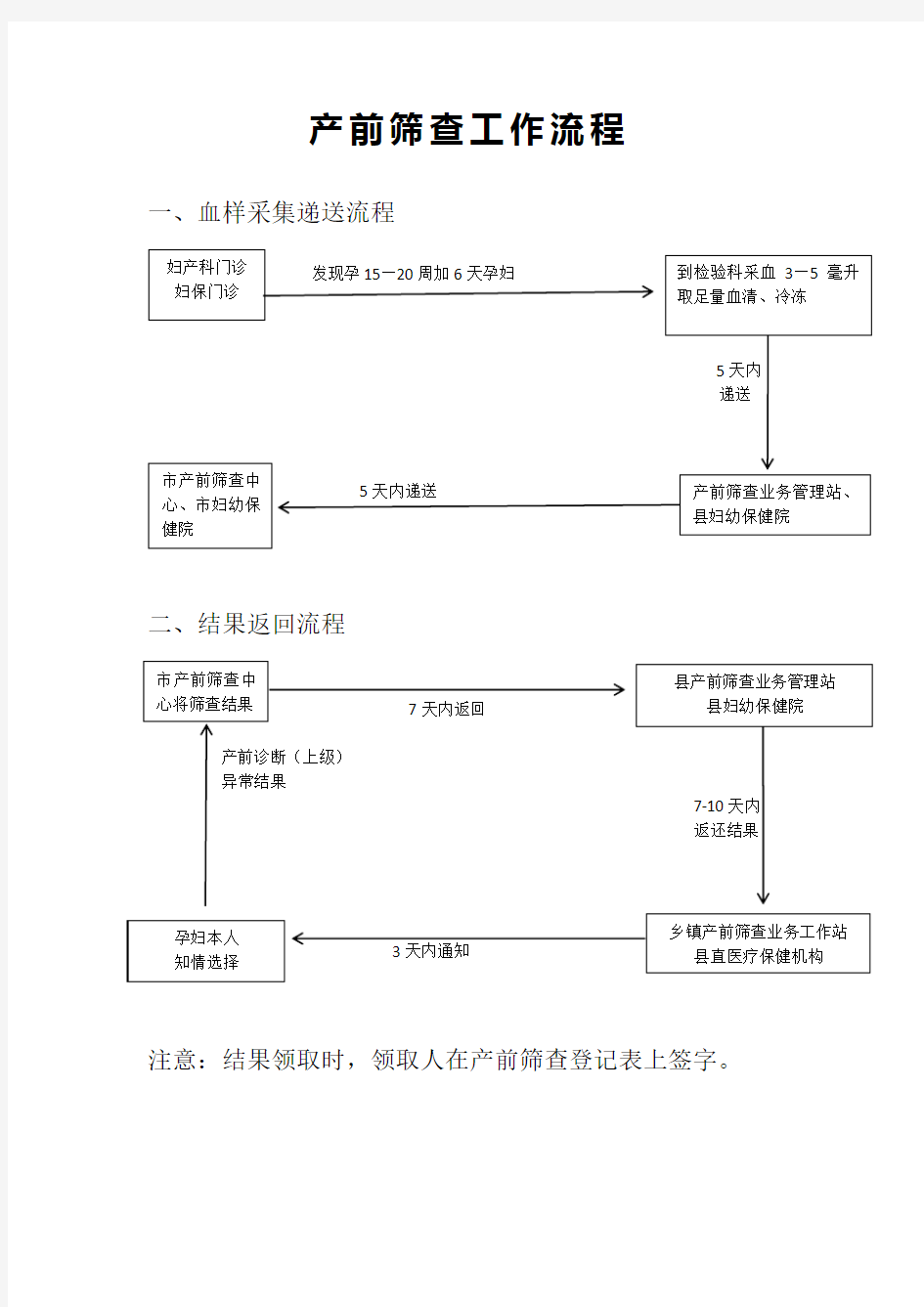 产前筛查工作流程