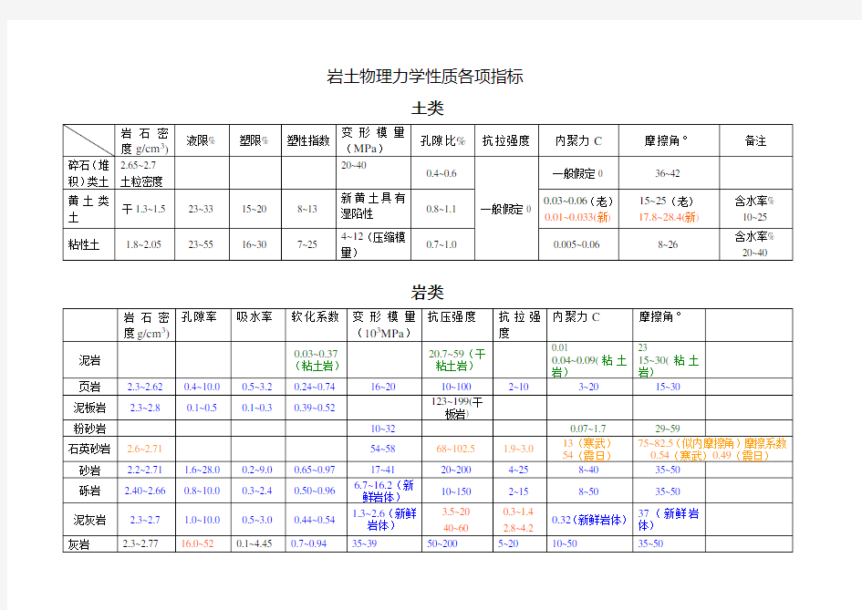 岩石物理力学性质一览表