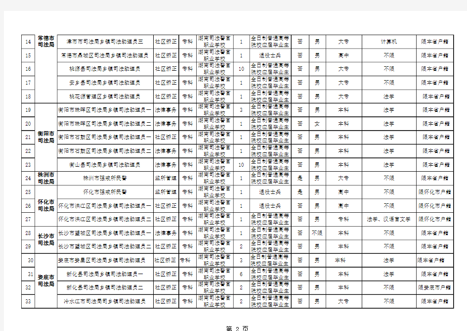 湖南省2014年基层政法干警招录培养计划职位表xls
