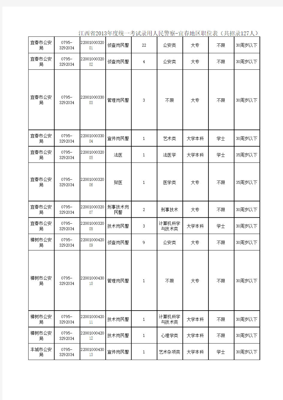 2013年度统一考试录用人民警察宜春地区职位表(共招录127人)