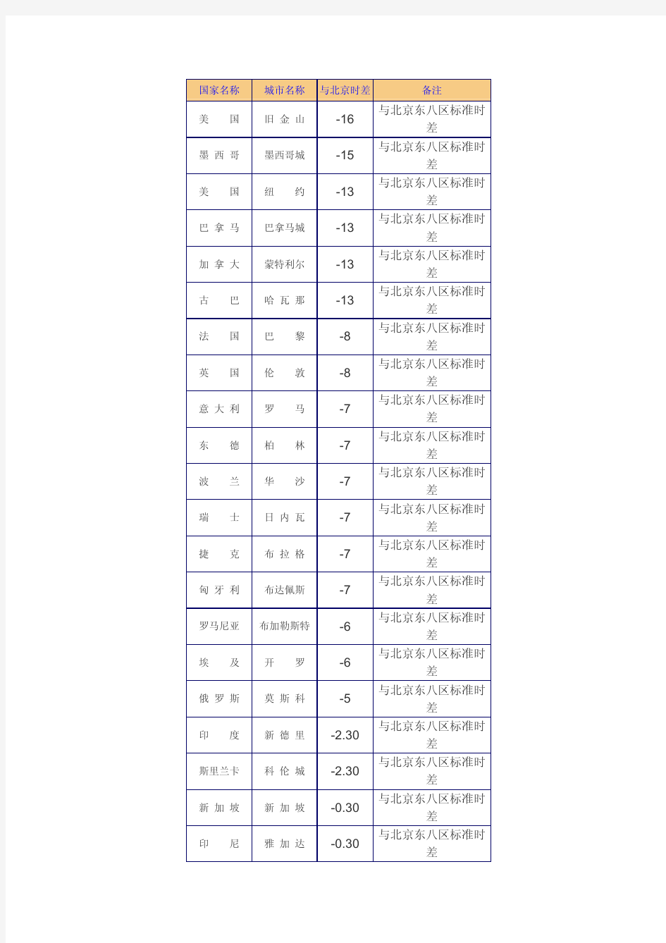 世界各国主要城市时差表