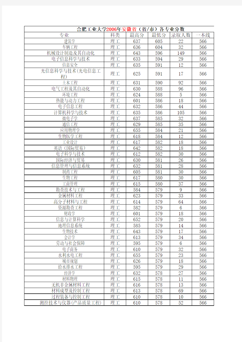 合肥工业大学2006——2012年分专业录取分数线