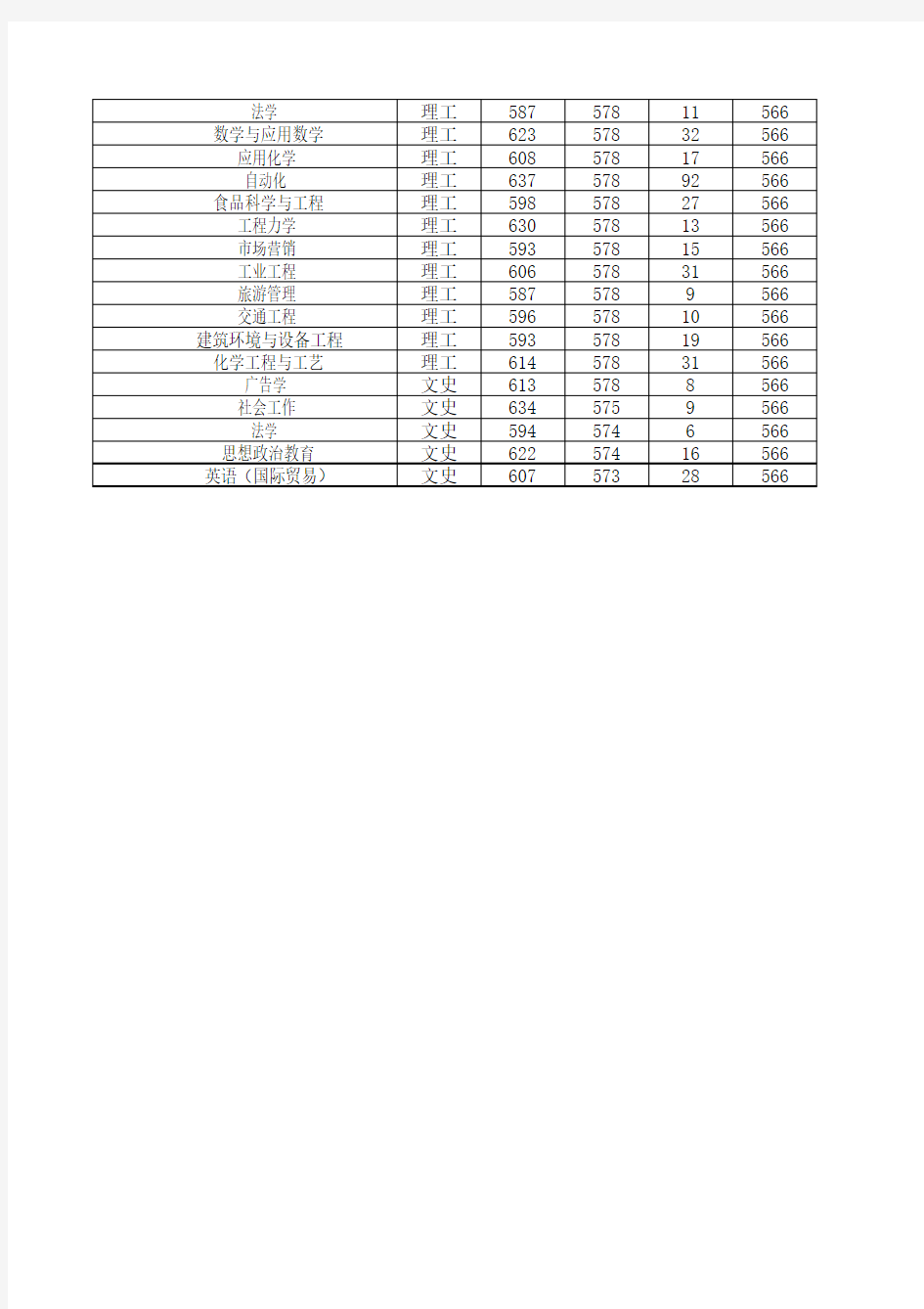 合肥工业大学2006——2012年分专业录取分数线