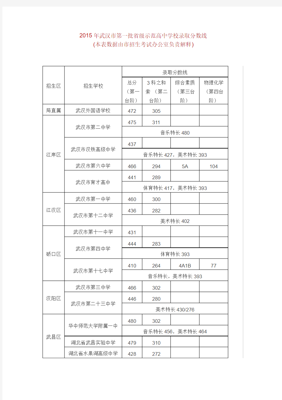 2015年武汉市第一批省级示范高中学校录取分数线