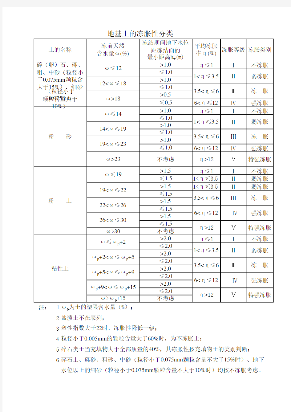 地基土的冻胀性分类