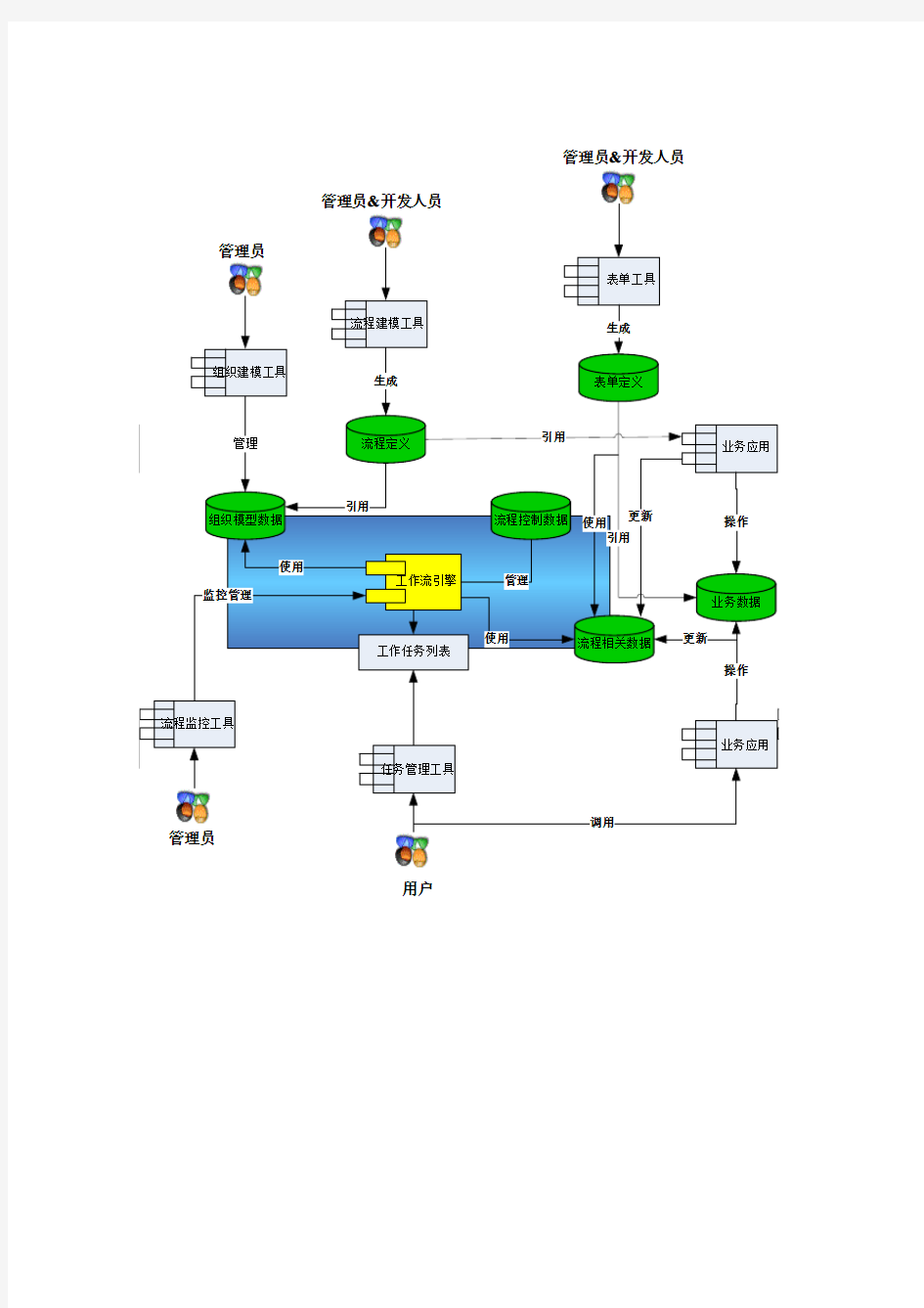 工作流管理系统结构图