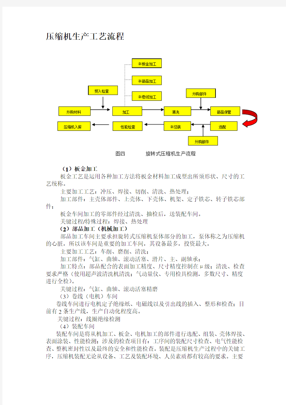 压缩机生产工艺流程