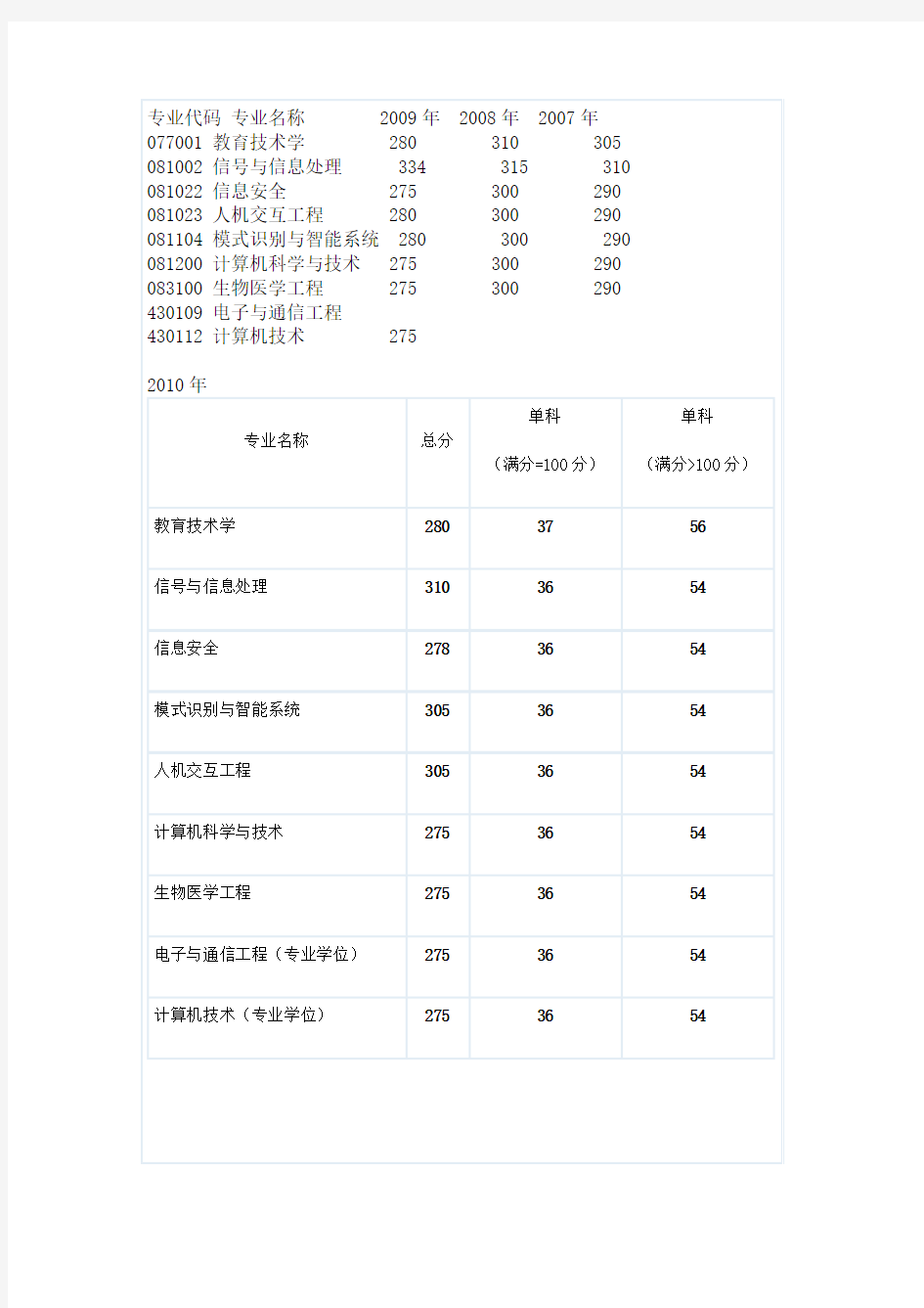 北京交通大学计算机学院研究生录取历年分数线