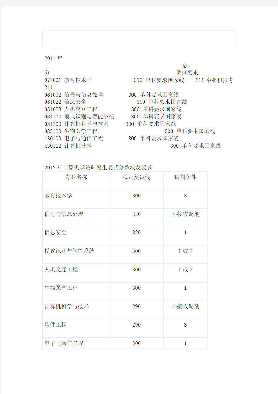 北京交通大学计算机学院研究生录取历年分数线
