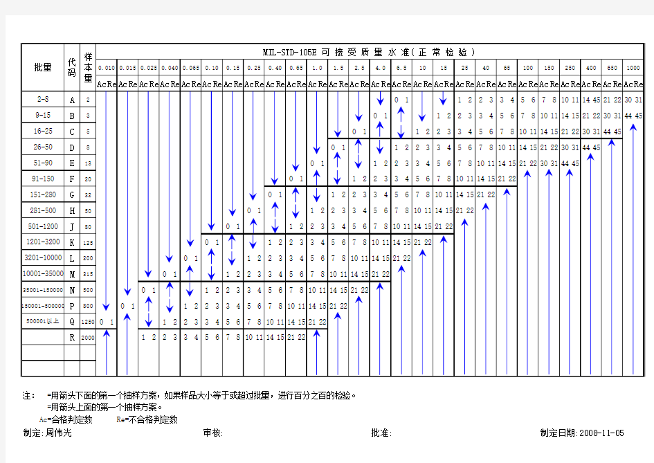 MIL-STD-105E抽样计划表