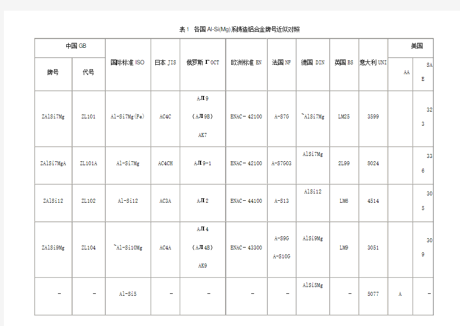 各国铝合金牌号对照