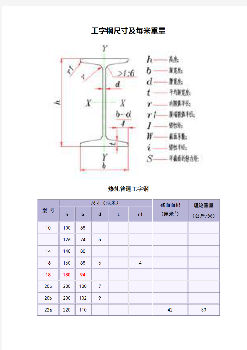 工字钢尺寸及每米重量