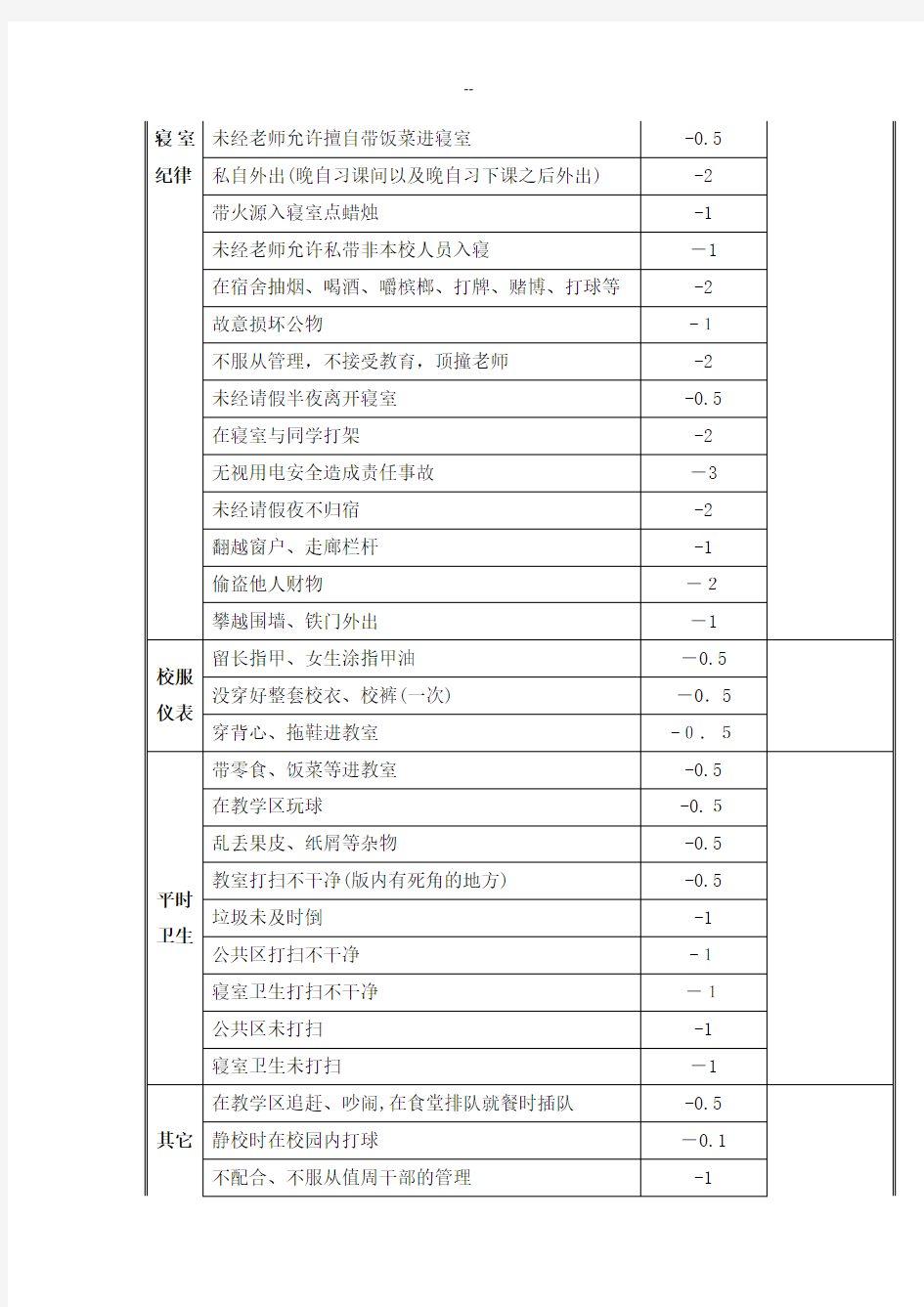 学校班级量化管理扣分细则