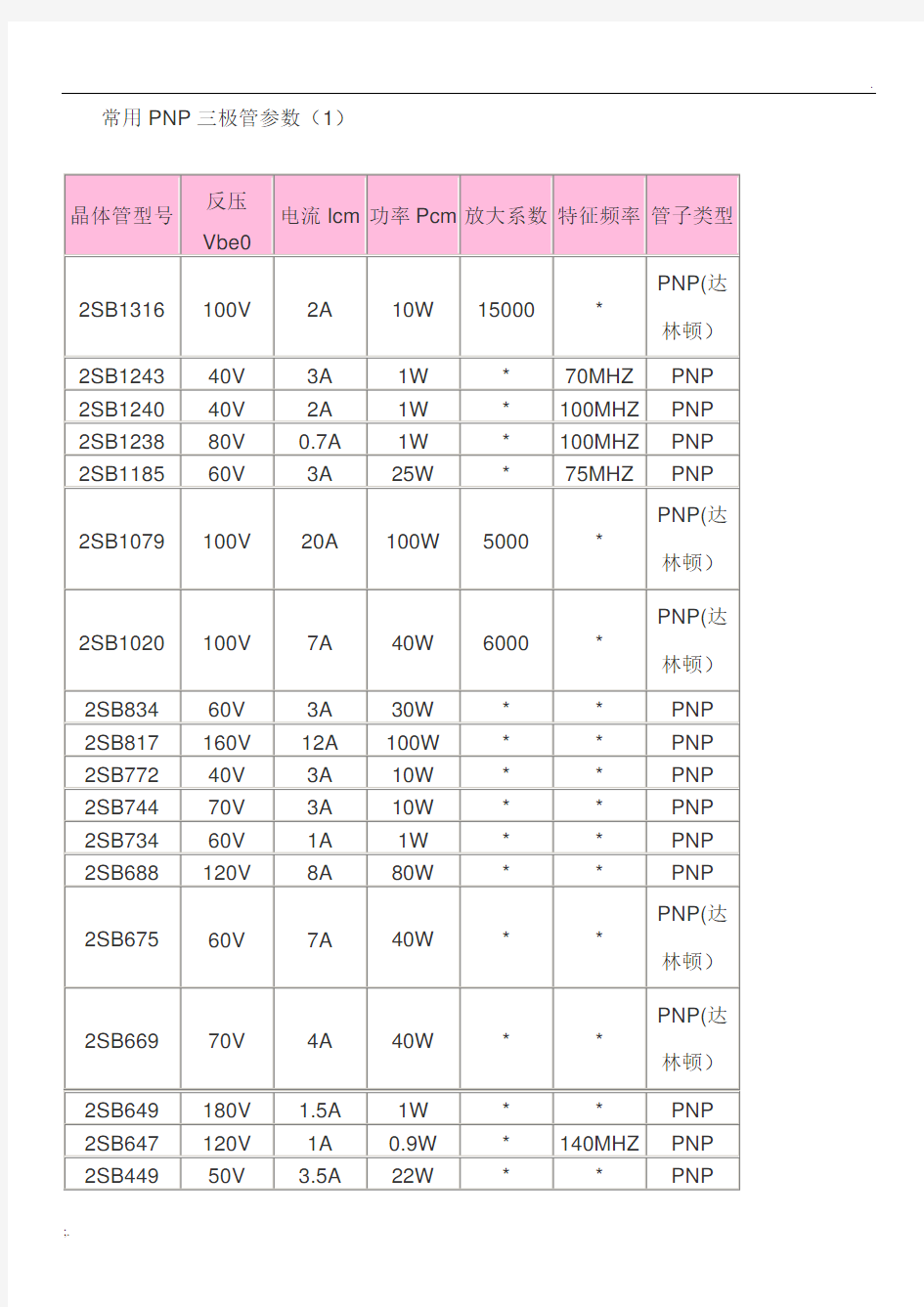 常用PNP三极管参数