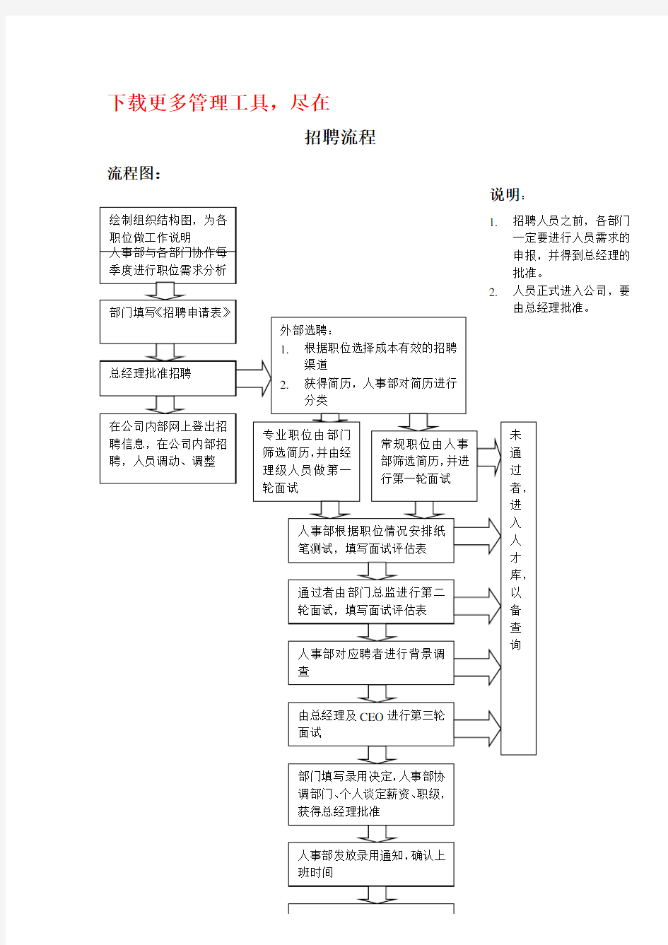 招聘工作标准流程 