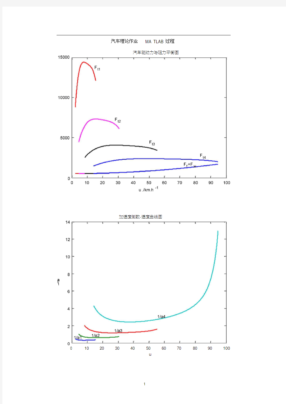 汽车理论课后作业答案MATLAB