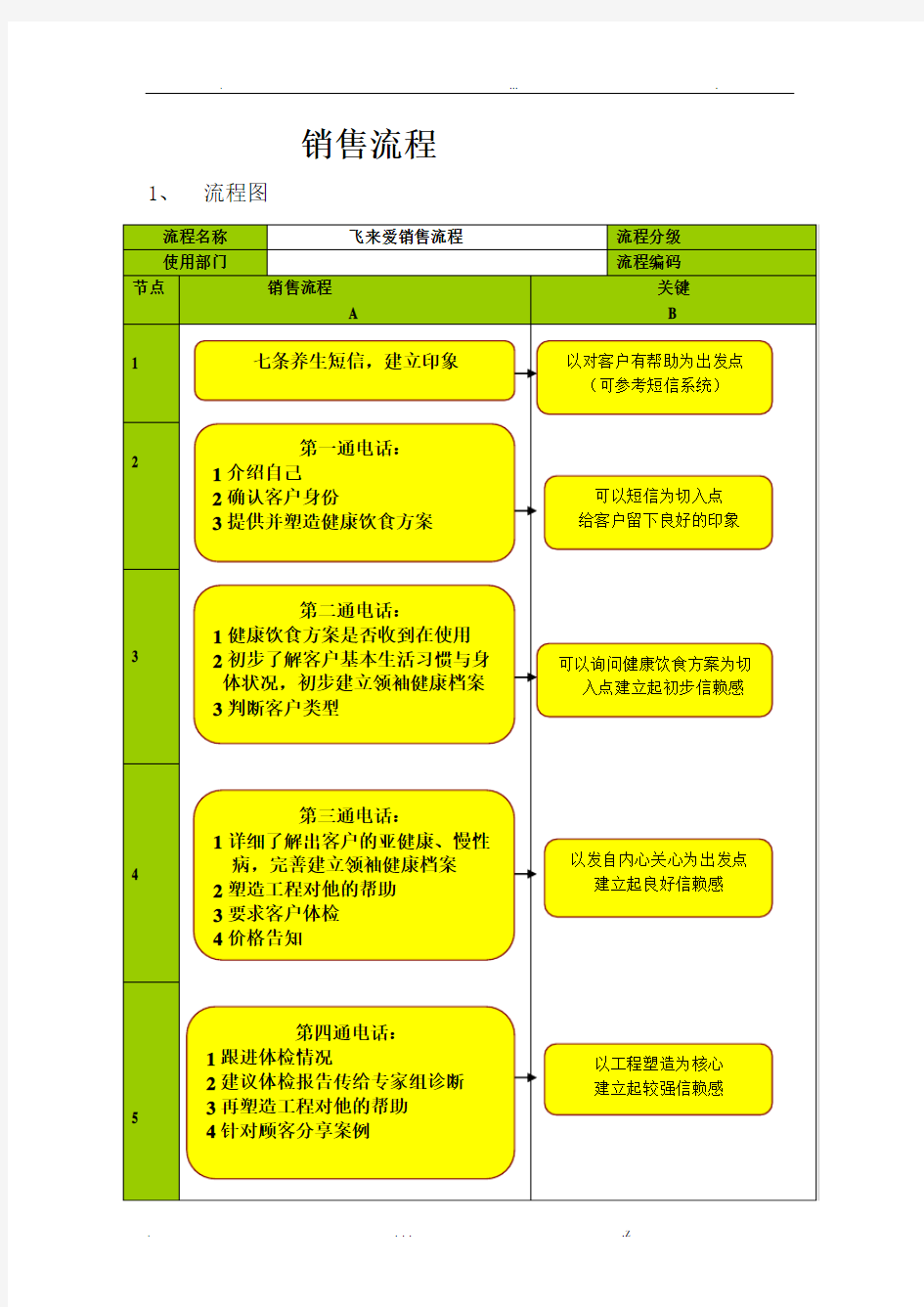 销售话术流程