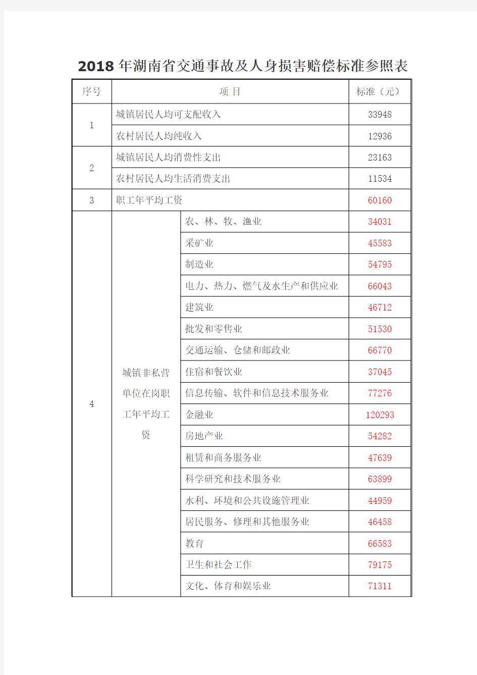 -2019年湖南省人身损害赔偿标准