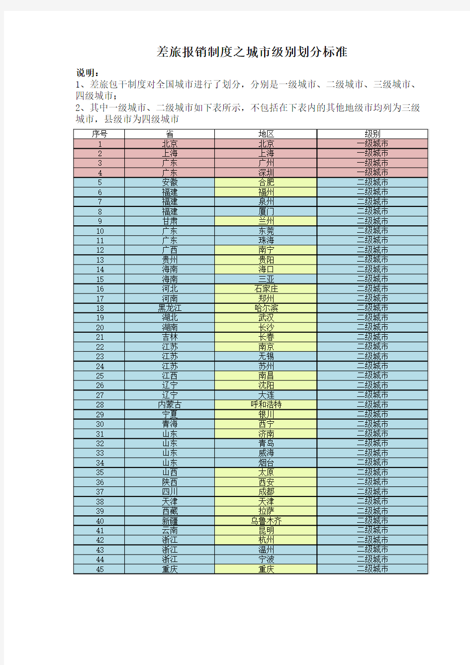 城市级别划分标准