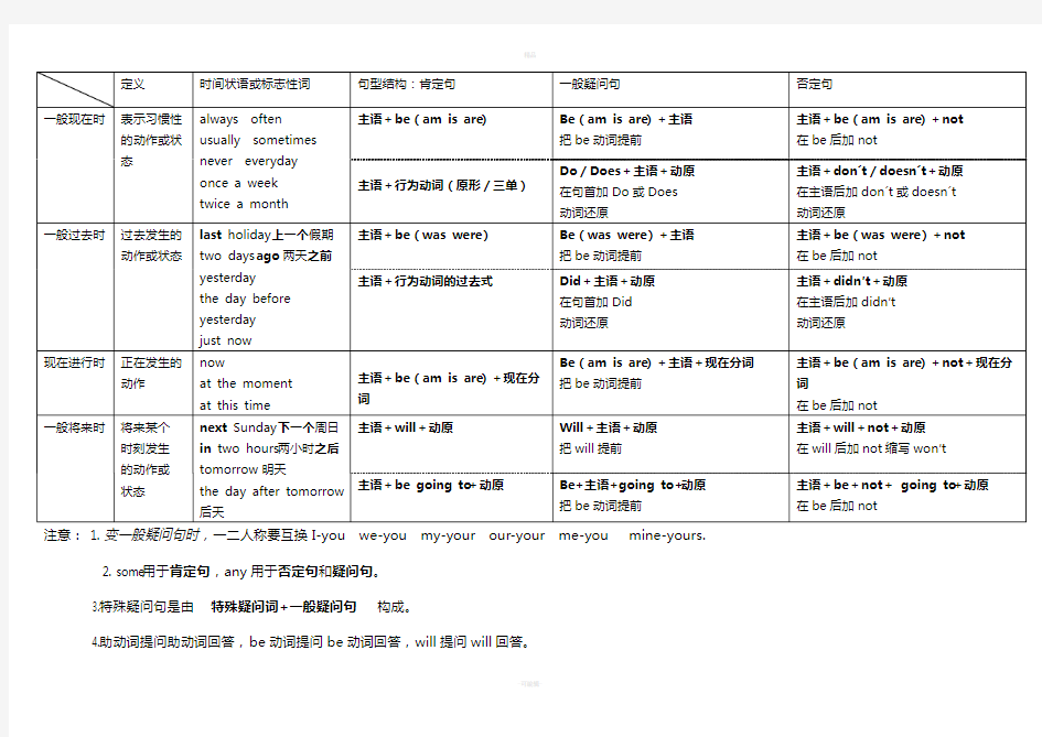 小升初英语四大时态总结