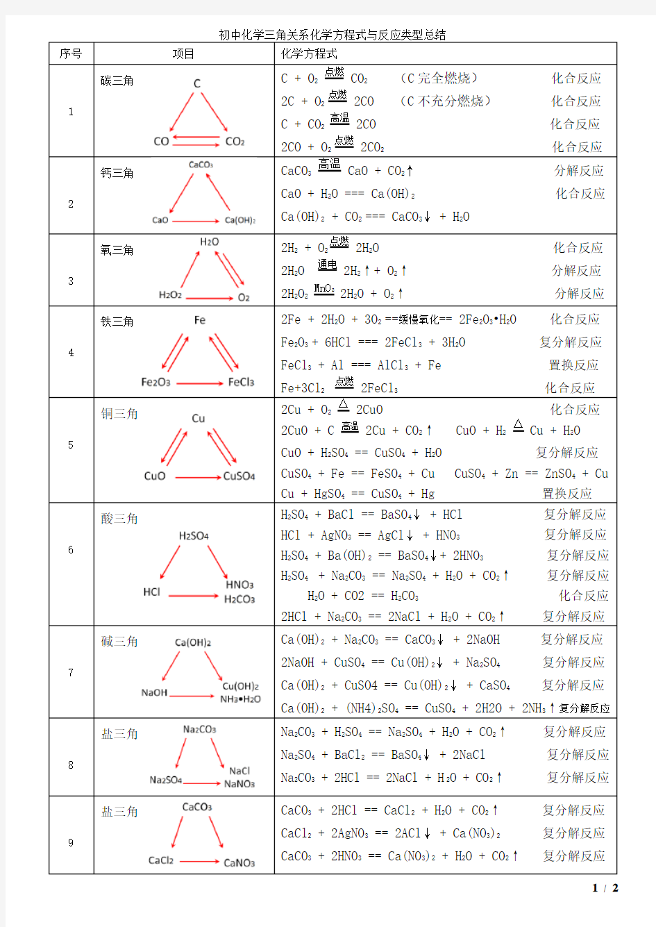 初三化学三角关系化学方程式及反应类型总结