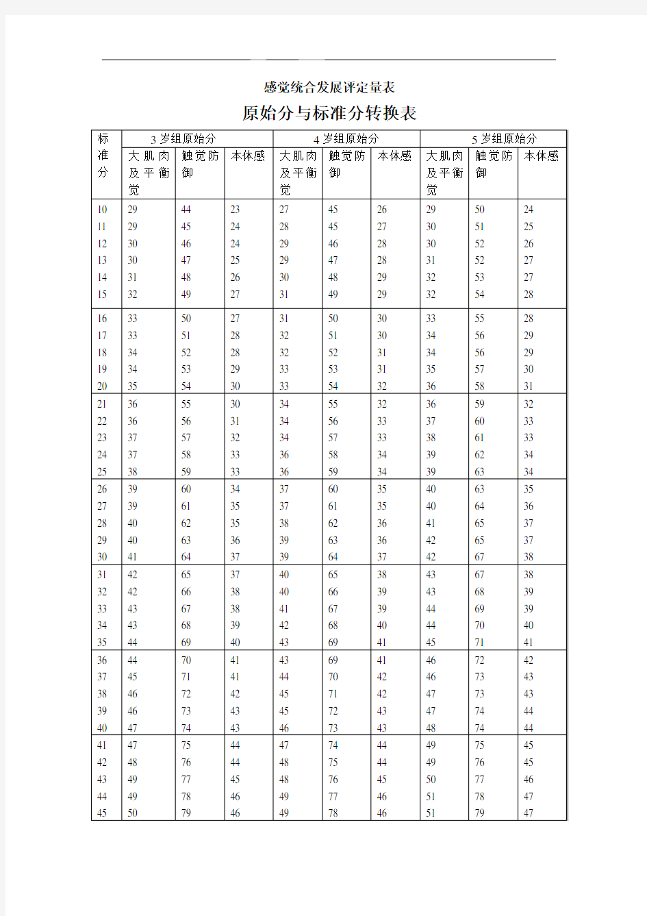 最新儿童感觉统合能力发展评定量表(含原始分与标准分转换表)