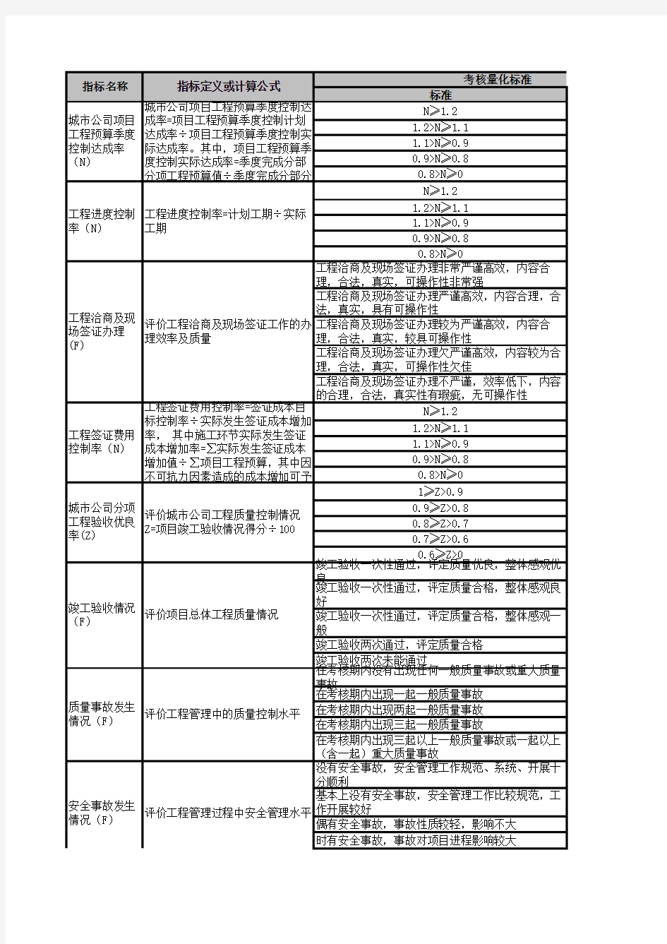 房地产绩效考核指标库KPI建业城市公司项目(工程)副总经理