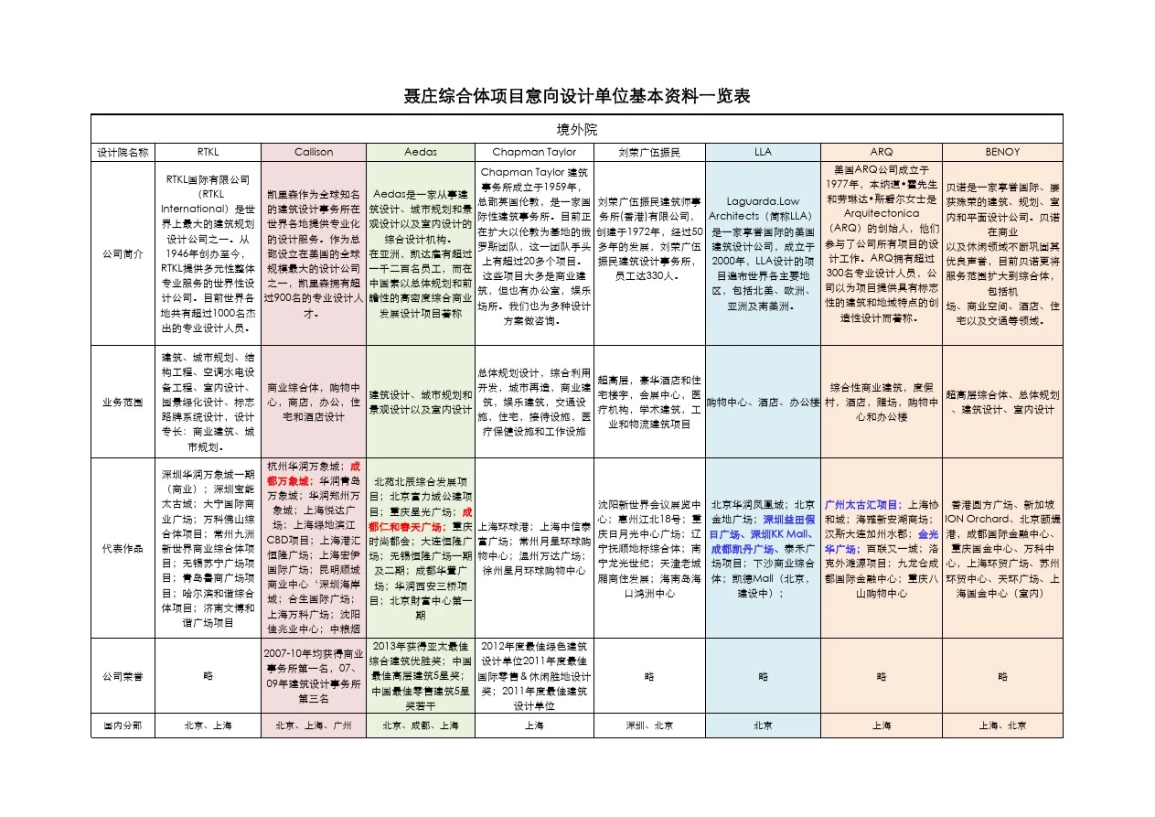 境外全球顶级综合体设计事务所一览表 1p