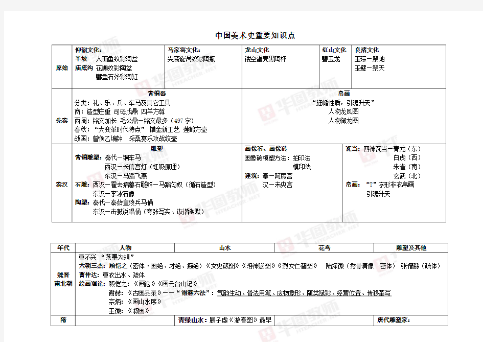 中国美术史重要知识点