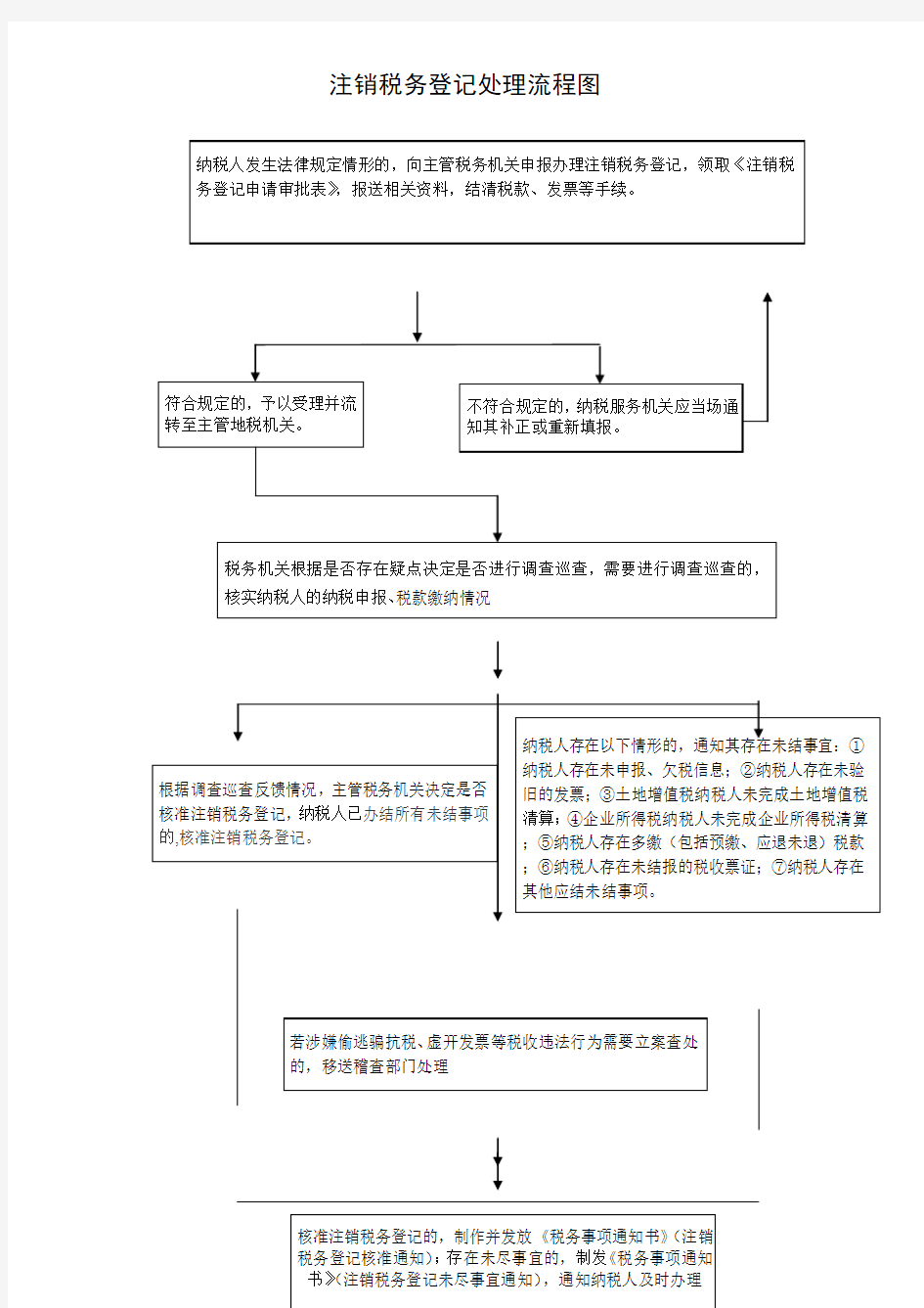 注销税务登记处理流程图