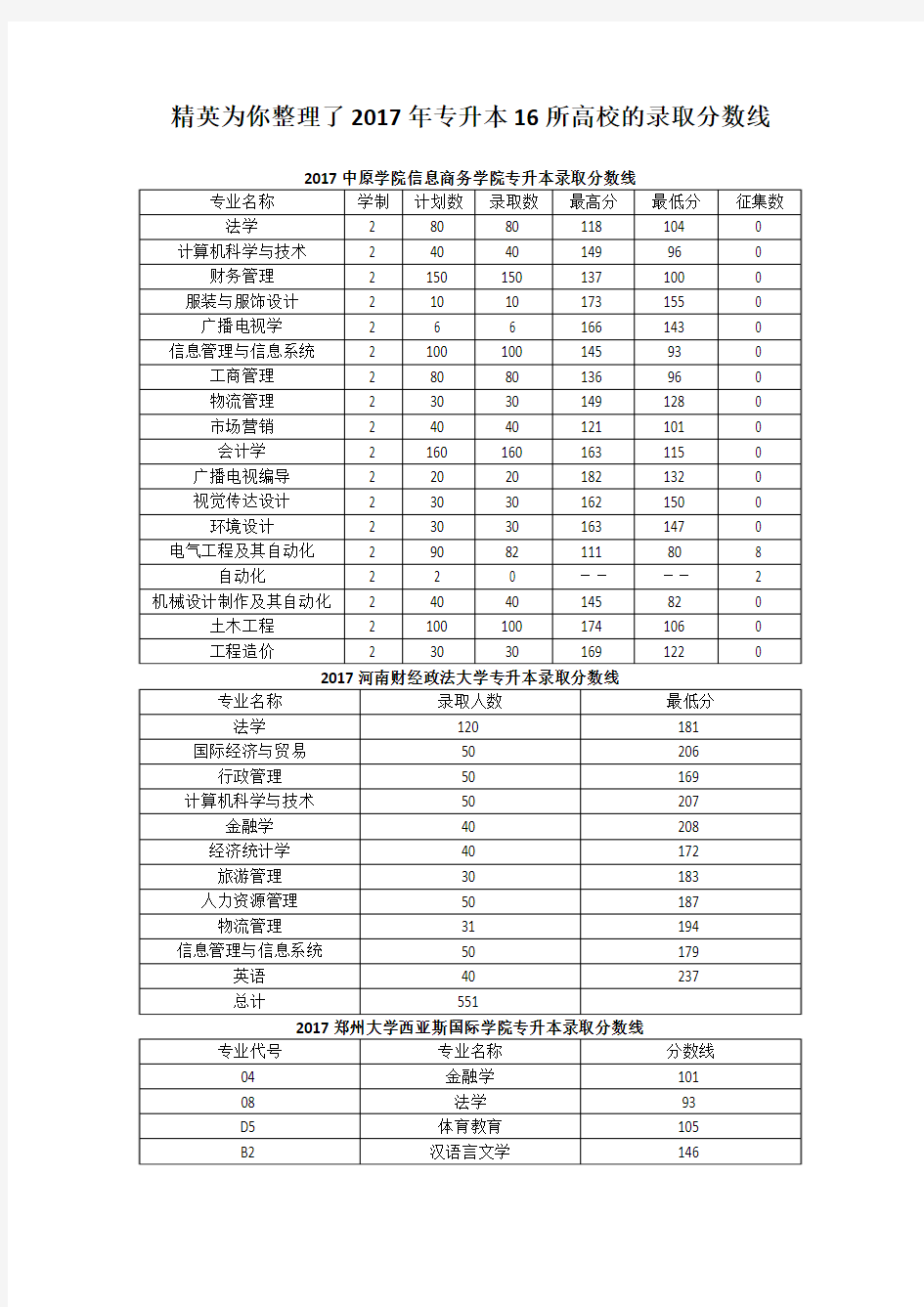 精英为你整理了2017年专升本16所高校的录取分数线